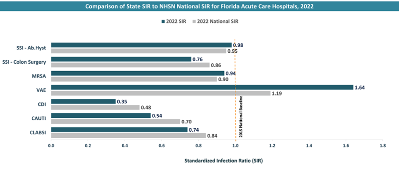 Comparison of state SIR to national SIR for acute hospital care in Florida, 2021 H1 - 2022 . Standardized infection ratio