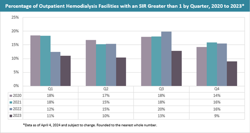 Bloodstream Infection Trends for Florida Outpatient Hemodialysis Facilities by Quarter