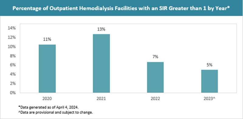 Percentage of outpatient hemodialysi facilities with an SIR greater than 1 by year.  2020 (11%) - 2023(5%)