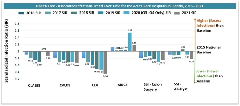 This chart shows the yearly comparison and trend over time for the healthcare associated infection metrics – Central line – Associated Bloodstream Infections, Catheter- Associated Urinary Tract Infections, Ventilator Associated Events, Surgical Site Infections for Colon Surgery and Abdominal Hysterectomy and Multi Drug Resistant Organisms – Methicillin Resistant Staphylococcus Aureus and Clostridium Difficile Infections for the state of FL. The HAI metrics are listed on the x axis, and Standardized Infection Ratio or SIR on the left-hand Y axis. The 2015 National Baseline is 1. There has been a reduction in SIR’s for CLABSI, CAUTI, CDI and SSI – Colon Surgery since 2015. An increase in trend was observed for SSI – and Ab. Hysterectomy since 2018 and in 2019 H1, the SIR value is at 1.05. The SIR value for MRSA has been higher than the national baseline of 1 since 2015 and the current SIR value