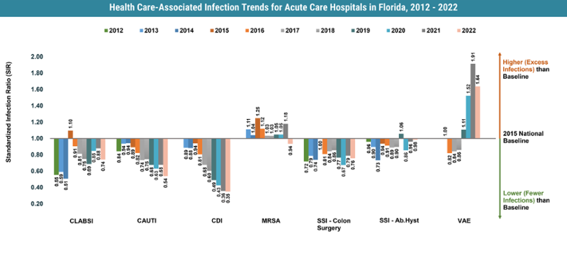 HCAI Trend over time for acute hospitals in Florida, 2018 - H1 2022