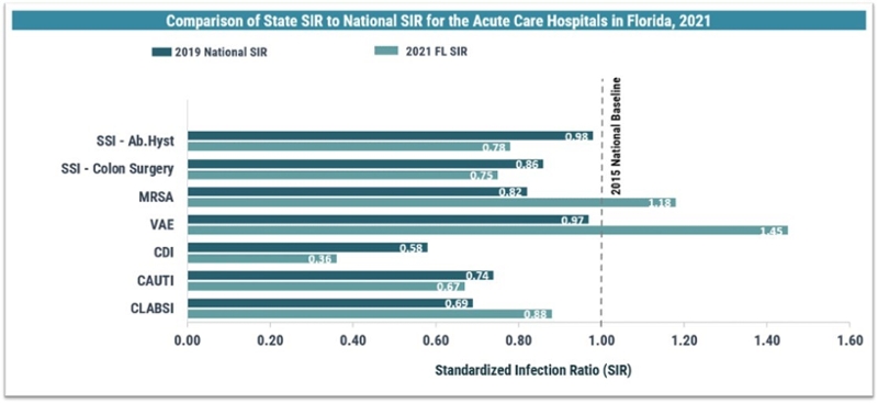This chart compares the 2019 H1 (Jan – June) FL HAI value for each HAI metric - Central line – Associated Bloodstream Infections, Catheter- Associated Urinary Tract Infections, Ventilator Associated Events, Surgical Site Infections for Colon Surgery and Abdominal Hysterectomy and Multi Drug Resistant Organisms – Methicillin Resistant Staphylococcus Aureus and Clostridium Difficile Infections to the 2018 National SIR. The Standardized Infection Ratio or SIR is listed on the x axis and the HAI metrics are listed on the Y-axis. The state’s HAI SIR values are below the 2018 National SIR values for all metrics, except MRSA and SSI – Ab. Hysterectomy The 2018 National SIR value for MRSA is 0.84, while the 2019 H1 (January – June) State’s MRSA SIR value is at 1.05. The 2018 National SIR value for SSI – Ab. Hysterectomy is 0.94, while the State’s SSI – Ab. Hysterectomy SIR value is 1.05. A dotted line placed at the value of 1 on the x axis, indicates that the SIR value for SSI- Hysterectomy and MRSA are above 2015 National Baseline.