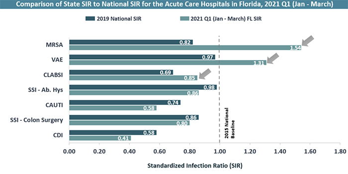 This chart compares the 2019 H1 (Jan – June) FL HAI value for each HAI metric - Central line – Associated Bloodstream Infections, Catheter- Associated Urinary Tract Infections, Ventilator Associated Events, Surgical Site Infections for Colon Surgery and Abdominal Hysterectomy and Multi Drug Resistant Organisms – Methicillin Resistant Staphylococcus Aureus and Clostridium Difficile Infections to the 2018 National SIR. The Standardized Infection Ratio or SIR is listed on the x axis and the HAI metrics are listed on the Y-axis. The state’s HAI SIR values are below the 2018 National SIR values for all metrics, except MRSA and SSI – Ab. Hysterectomy The 2018 National SIR value for MRSA is 0.84, while the 2019 H1 (January – June) State’s MRSA SIR value is at 1.05. The 2018 National SIR value for SSI – Ab. Hysterectomy is 0.94, while the State’s SSI – Ab. Hysterectomy SIR value is 1.05. A dotted line placed at the value of 1 on the x axis, indicates that the SIR value for SSI- Hysterectomy and MRSA are above 2015 National Baseline.