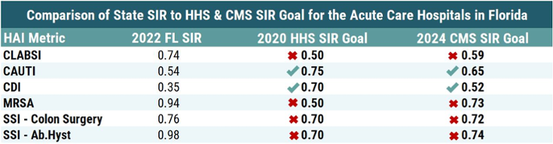 Comparison of State SIR to HHS SIR Goal for the acute care hospitals in Florida