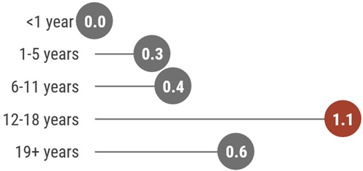 This image contains a summary of incidence rate per 100,000 by age group. In 2020, age incidence rates were: 0 per 100,000 for <1-year-olds, 0 per 100,000 for 1-5 year-olds, 0.1 per 100,000 for 6-11 year-olds, 0.1 per 100,000 for 12-18 year-olds, and 0.3 per 100,000 for 19-34 year-olds, 0 per 100,000 for 35-49 year-olds, 0.1 per 100,000 for 50-64 year-olds, and 0 per 100,000 for 65 year-olds and older.