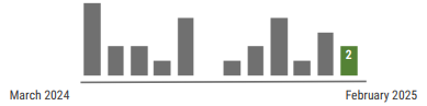 A graph showing meningococcal disease activity has fluctuated each month from March 2023 – February  2024. In February , 3 cases were reported. 