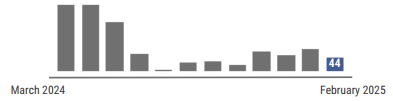 A graph showing varicella activity has fluctuated each month from March 2023 – February  2024. In February , 71 cases were reported.