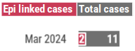 A bar graph displaying the number of total cases per year compared to the number of epidemiologically linked cases per year and the number of epidemiologically linked case per month compared to the number of cases per month. From January 2022 – August 2022, there were 29 epidemiologically linked cases and 246 total cases. In August 2022, there was 2 epidemiologically linked cases and 16 total cases.