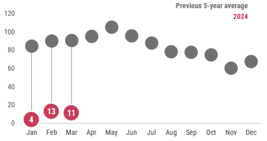 A graph showing a summary of hepatitis A cases reported by month in 2021 as compared to the previous 5-year average. In October 2022, 19 cases of hepatitis A were reported, which is below the previous 5-year average.