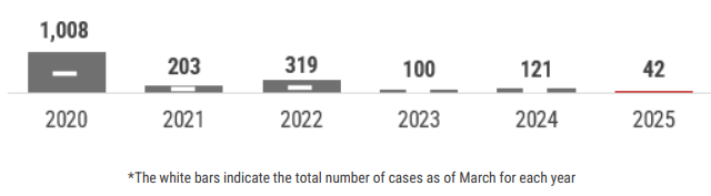 A graph showing a summary of the total number of hepatitis cases reported by year with an emphasis on 2019. In total for each year there have been: 276 in 2017; 548 in 2018; 3,392 in 2019; 1,021 in 2020; 203 in 2021, 319 in 2022, 100 in 2023, and 4 in 2024.