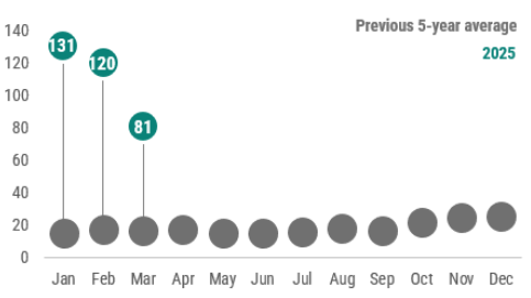 A graph showing a summary of pertussis cases reported by month in 2024 as compared to the previous 5-year average. In February  2024, 13 cases of pertussis were reported, which is below the previous 5-year average. 2