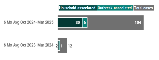 A graph showing a bar graph of the average number of total cases compared to the average number of household-associated cases and the average number of outbreak-associated cases for October 2024 - March 2025 and October 2023 - March 2024. There was an average of 30 household-associated cases and 6 outbreak-associated case between October 2024 - March 2025 and an average of 2 household-associated case and 1 outbreak-associated case between October 2023 and March 2024.