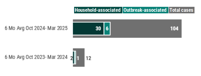 A graph showing a bar graph of the average number of total cases compared to the average number of household-associated cases and the average number of outbreak-associated cases for September 2023 - February 2024 and September  2023 - February  2024. There was an average of 1 household-associated cases between September 2023 - February 2024 and an average of 2 household-associated cases between September 2023 and February 2024.