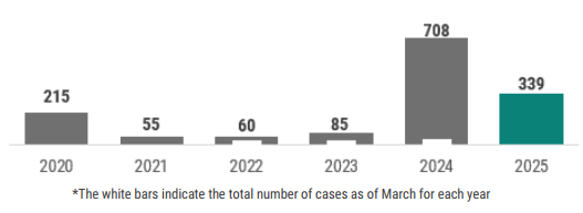1. PertussisYearly.PNG: A graph showing a summary of the total number of pertussis cases reported by year with an emphasis on 2019. In total for each year there have been: 216 in 2020; 55 in 2021, 60 in 2022, 85 in 2023, 708 in 2024, and 339 in 2025.