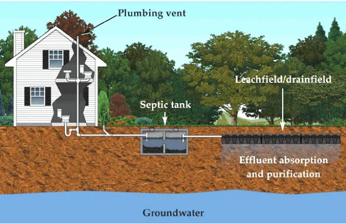 Infographic of a onsite septic system