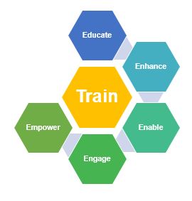 graphic with words Educate, Enhance, Enable,Engage, Empower around the word Train