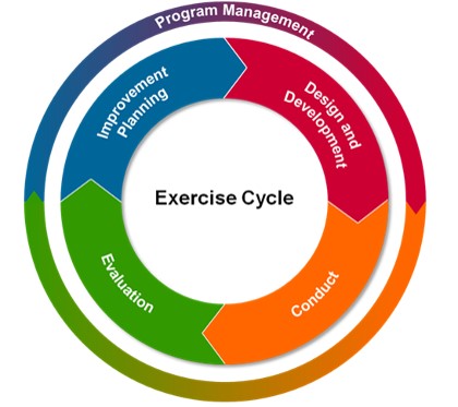 The exercise cycle ensures effective program management, design, conduct, evaluation, & improvement for continuous performance growth.