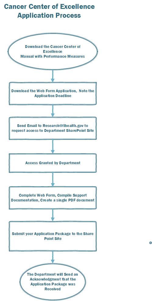 cancer centers of excellence application process flow chart