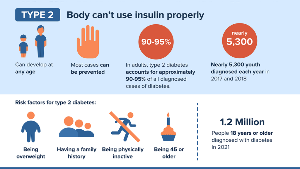 Type 2: Body can't use insulin properly
Can develop at any age. Most cases can be prevented. In adults, type 2 diabetes accounts for approximately 90-95% of all diagnosed cases of diabetes. Nearly 5,300 youth diagnosed each year in 2017 and 2018.
Risk factors for type 2 diabetes:
Being overweight, Having a family history, Being physically inactive, Being 45 or older. 1.2 Million people 18 years or older diagnosed with diabetes in 2021.