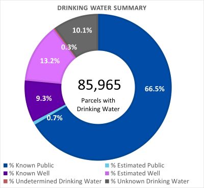 Drinking Water Summary