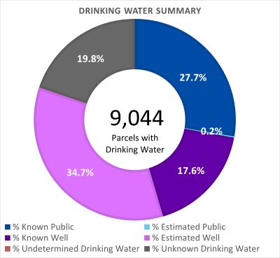 Drinking Water Summary