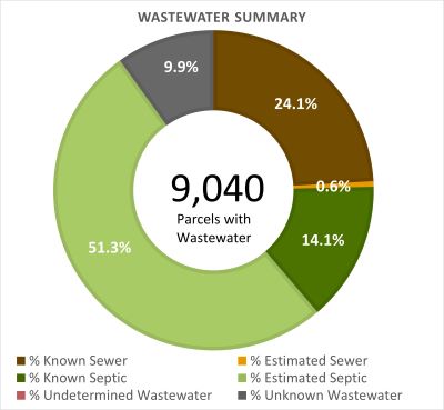 Wastewater Summary