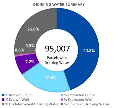 Drinking Water Summary