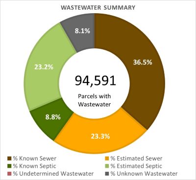 Wastewater Summary