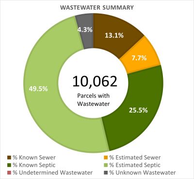 Wastewater Summary