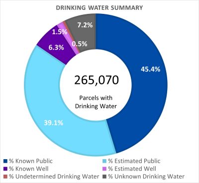 Drinking Water Summary