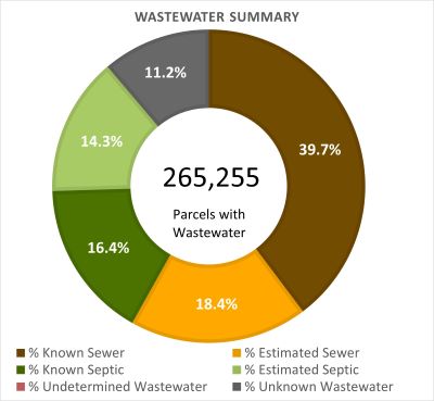 Wastewater Summary