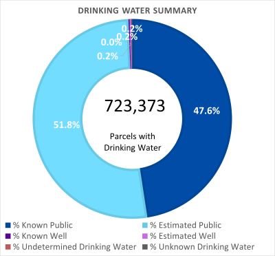 Drinking Water Summary