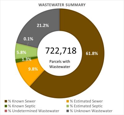 Wastewater Summary