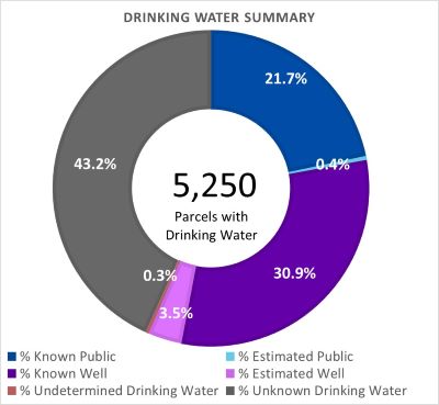 Drinking Water Summary