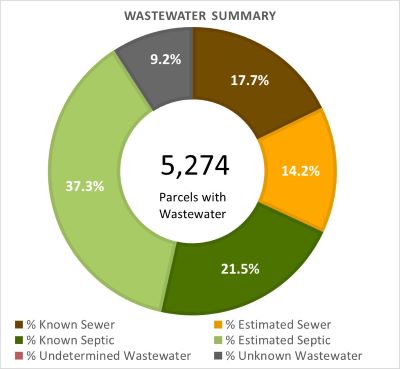 Wastewater Summary