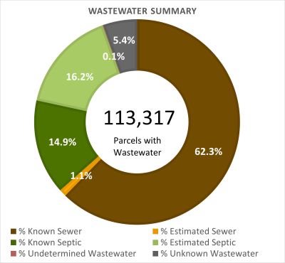Wastewater Summary