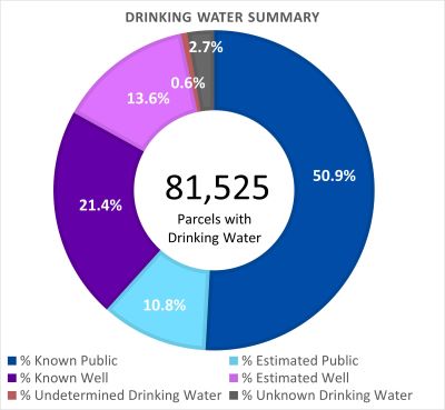 Drinking Water Summary