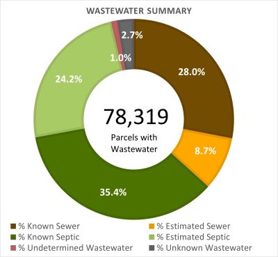 Wastewater Summary