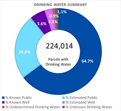Drinking Water Summary