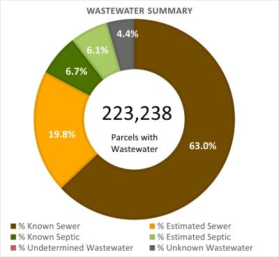 Wastewater Summary