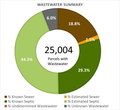 Wastewater Summary