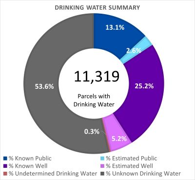Drinking Water Summary