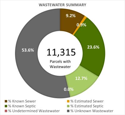 Wastewater Summary