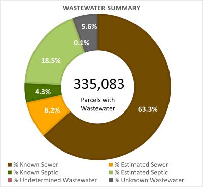 Wastewater Summary