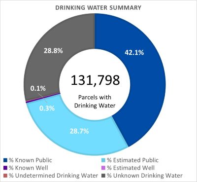 Drinking Water Summary