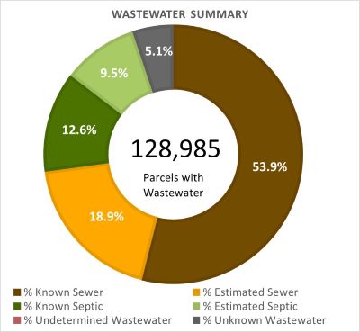 Wastewater Summary