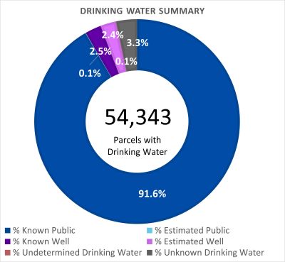 Drinking Water Summary