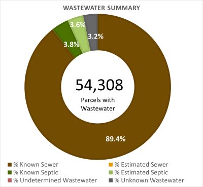 Wastewater Summary