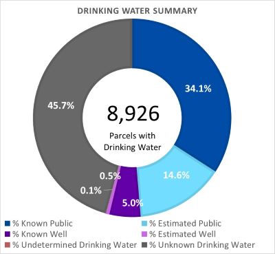 Drinking Water Summary