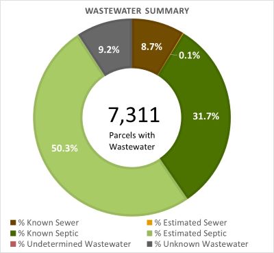 Wastewater Summary